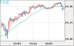 中国人民元/円チャート（CNH/JPY）5分足