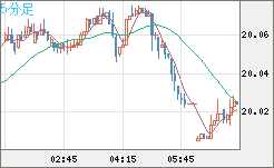 中国人民元/円チャート（CNH/JPY）5分足