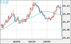 中国人民元/円チャート（CNH/JPY）5分足