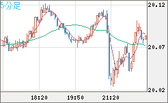 中国人民元/円チャート（CNH/JPY）5分足