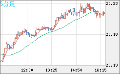 中国人民元/円チャート（CNH/JPY）5分足