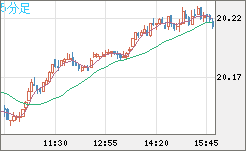 中国人民元/円チャート（CNH/JPY）5分足