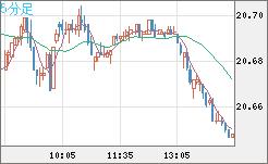 中国人民元/円チャート（CNH/JPY）5分足
