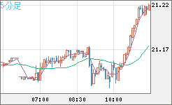 中国人民元/円チャート（CNH/JPY）5分足
