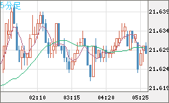中国人民元/円チャート(CNH/JPY)5分足
