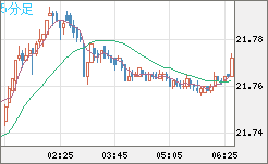 中国人民元/円チャート（CNH/JPY）5分足