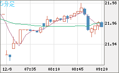 中国人民元/円チャート（CNH/JPY）5分足