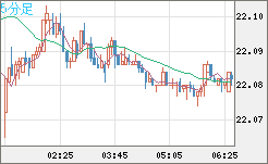 中国人民元/円チャート（CNH/JPY）5分足