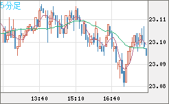 中国人民元/円チャート（CNH/JPY）5分足