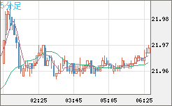 中国人民元/円チャート（CNH/JPY）5分足