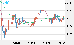 中国人民元/円チャート（CNH/JPY）5分足