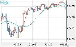 中国人民元/円チャート（CNH/JPY）5分足