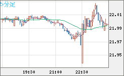 中国人民元/円チャート（CNH/JPY）5分足