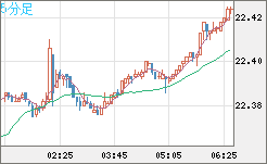 中国人民元/円チャート（CNH/JPY）5分足