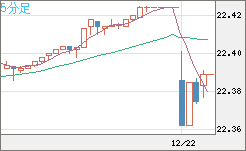 中国人民元/円チャート（CNH/JPY）5分足