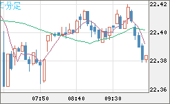 中国人民元/円チャート（CNH/JPY）5分足
