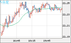 中国人民元/円チャート（CNH/JPY）5分足