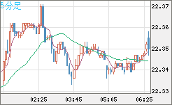 中国人民元/円チャート（CNH/JPY）5分足