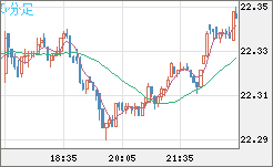 中国人民元/円チャート（CNH/JPY）5分足