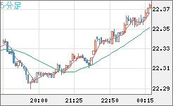 中国人民元/円チャート（CNH/JPY）5分足