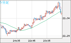 中国人民元/円チャート（CNH/JPY）5分足