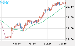 中国人民元/円チャート（CNH/JPY）5分足