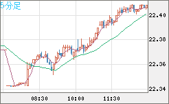 中国人民元/円チャート（CNH/JPY）5分足