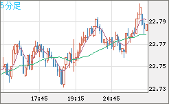 中国人民元/円チャート（CNH/JPY）5分足