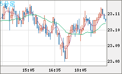 中国人民元/円チャート（CNH/JPY）5分足