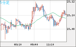 中国人民元/円チャート（CNH/JPY）5分足