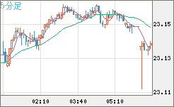 中国人民元/円チャート（CNH/JPY）5分足