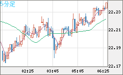 中国人民元/円チャート（CNH/JPY）5分足