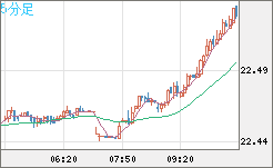 中国人民元/円チャート（CNH/JPY）5分足