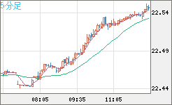 中国人民元/円チャート（CNH/JPY）5分足