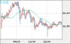 中国人民元/円チャート（CNH/JPY）5分足