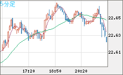 中国人民元/円チャート（CNH/JPY）5分足