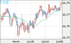 中国人民元/円チャート（CNH/JPY）5分足