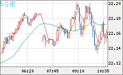 中国人民元/円チャート（CNH/JPY）5分足