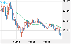 中国人民元/円チャート（CNH/JPY）5分足