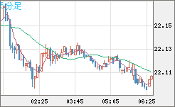 中国人民元/円チャート（CNH/JPY）5分足