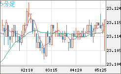 中国人民元/円チャート（CNH/JPY）5分足