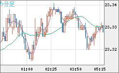 中国人民元/円チャート（CNH/JPY）5分足