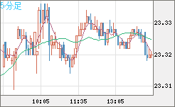中国人民元/円チャート（CNH/JPY）5分足