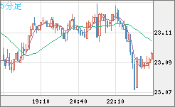 中国人民元/円チャート（CNH/JPY）5分足