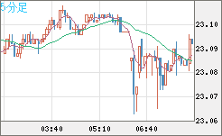 中国人民元/円チャート（CNH/JPY）5分足