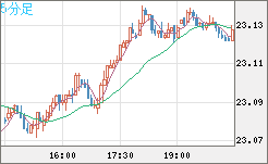 中国人民元/円チャート（CNH/JPY）5分足