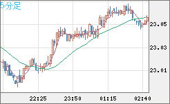 中国人民元/円チャート（CNH/JPY）5分足