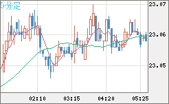中国人民元/円チャート（CNH/JPY）5分足