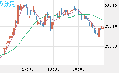 中国人民元/円チャート（CNH/JPY）5分足
