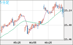 中国人民元/円チャート（CNH/JPY）5分足